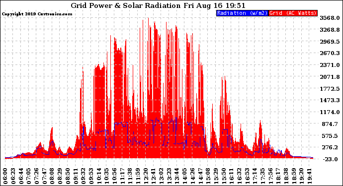 Solar PV/Inverter Performance Grid Power & Solar Radiation