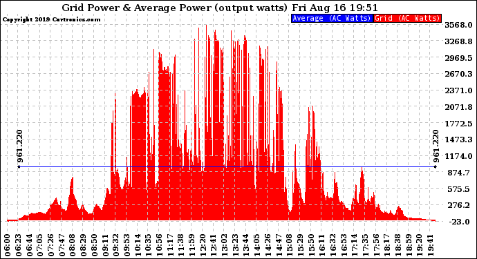 Solar PV/Inverter Performance Inverter Power Output