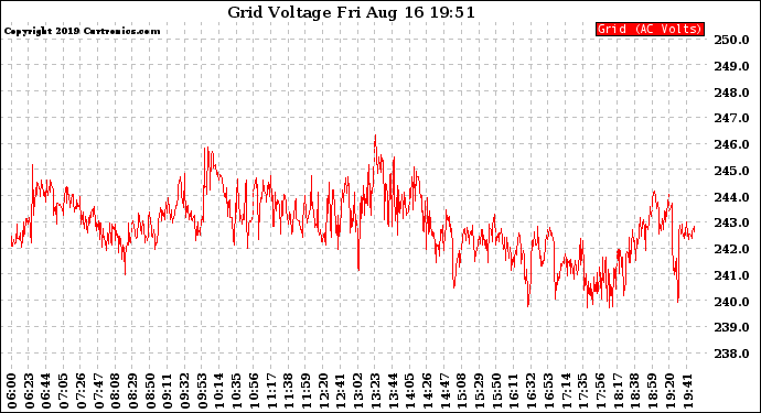 Solar PV/Inverter Performance Grid Voltage