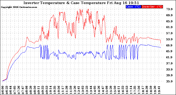 Solar PV/Inverter Performance Inverter Operating Temperature