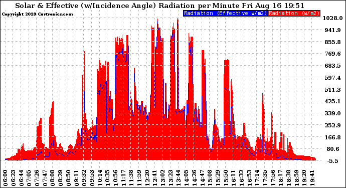 Solar PV/Inverter Performance Solar Radiation & Effective Solar Radiation per Minute