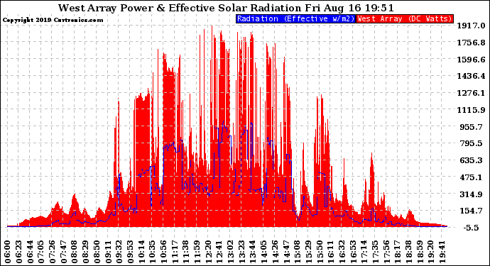 Solar PV/Inverter Performance West Array Power Output & Effective Solar Radiation