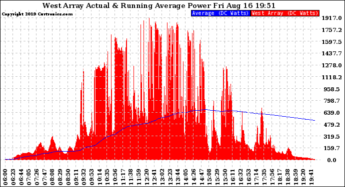 Solar PV/Inverter Performance West Array Actual & Running Average Power Output