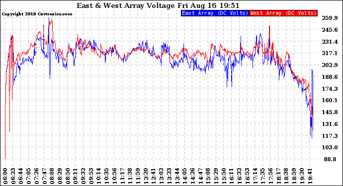 Solar PV/Inverter Performance Photovoltaic Panel Voltage Output