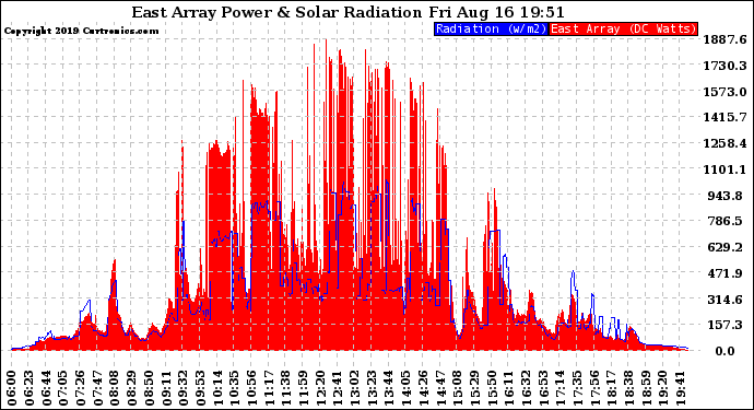 Solar PV/Inverter Performance East Array Power Output & Solar Radiation