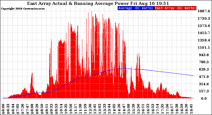 Solar PV/Inverter Performance East Array Actual & Running Average Power Output