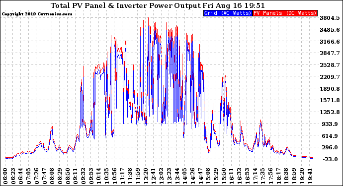 Solar PV/Inverter Performance PV Panel Power Output & Inverter Power Output