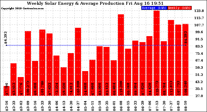 Solar PV/Inverter Performance Weekly Solar Energy Production