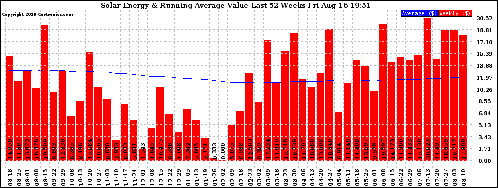 Solar PV/Inverter Performance Weekly Solar Energy Production Value Running Average Last 52 Weeks