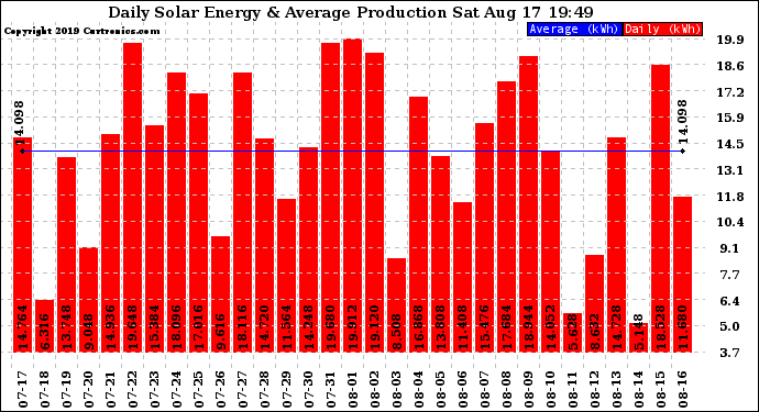 Solar PV/Inverter Performance Daily Solar Energy Production