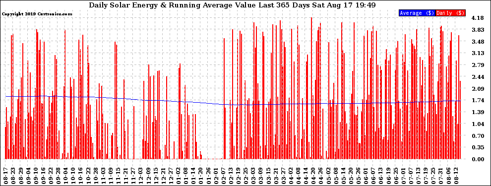 Solar PV/Inverter Performance Daily Solar Energy Production Value Running Average Last 365 Days