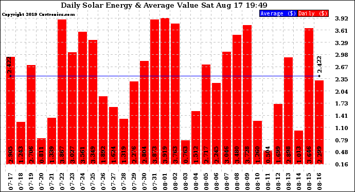 Solar PV/Inverter Performance Daily Solar Energy Production Value