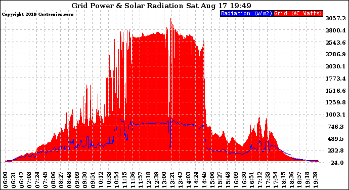 Solar PV/Inverter Performance Grid Power & Solar Radiation