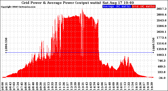 Solar PV/Inverter Performance Inverter Power Output