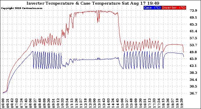 Solar PV/Inverter Performance Inverter Operating Temperature