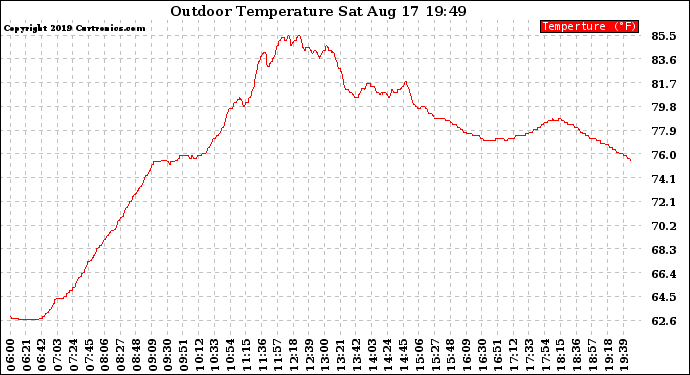 Solar PV/Inverter Performance Outdoor Temperature