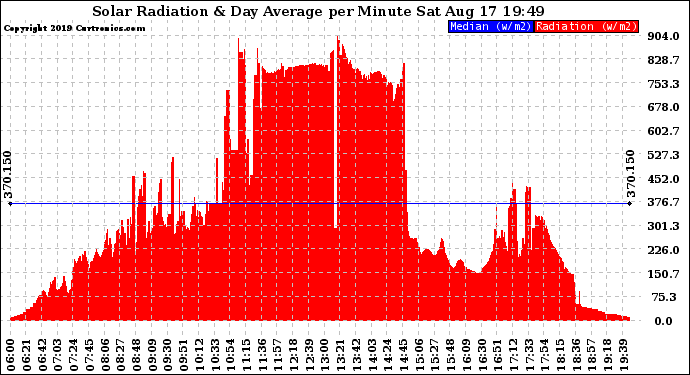 Solar PV/Inverter Performance Solar Radiation & Day Average per Minute