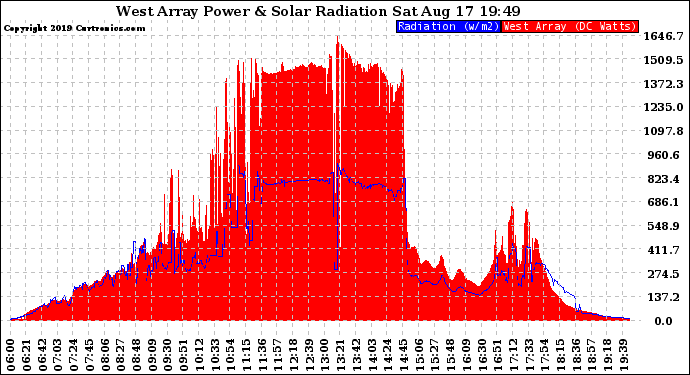 Solar PV/Inverter Performance West Array Power Output & Solar Radiation