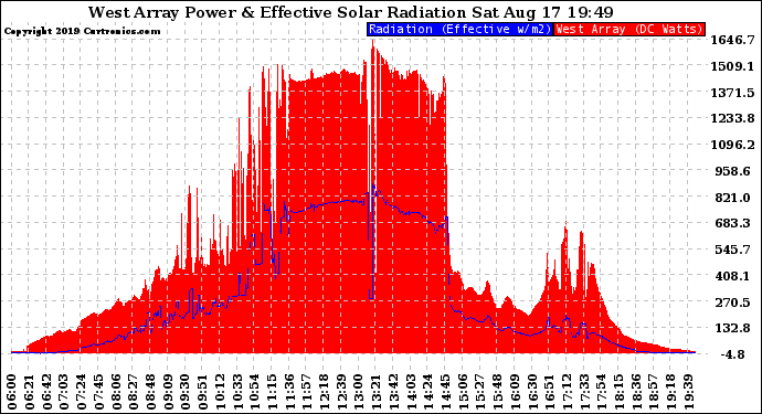 Solar PV/Inverter Performance West Array Power Output & Effective Solar Radiation