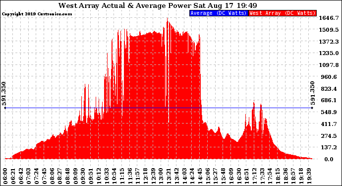 Solar PV/Inverter Performance West Array Actual & Average Power Output