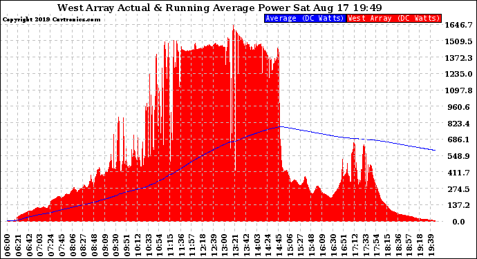 Solar PV/Inverter Performance West Array Actual & Running Average Power Output