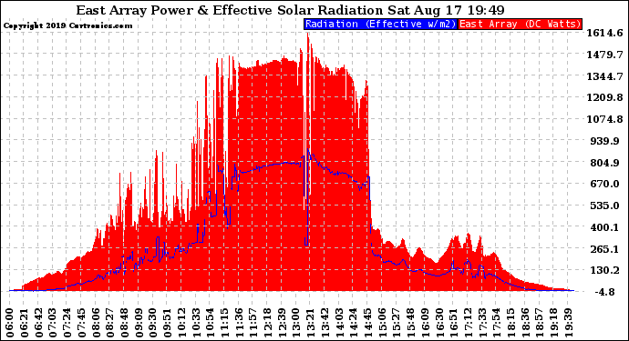 Solar PV/Inverter Performance East Array Power Output & Effective Solar Radiation