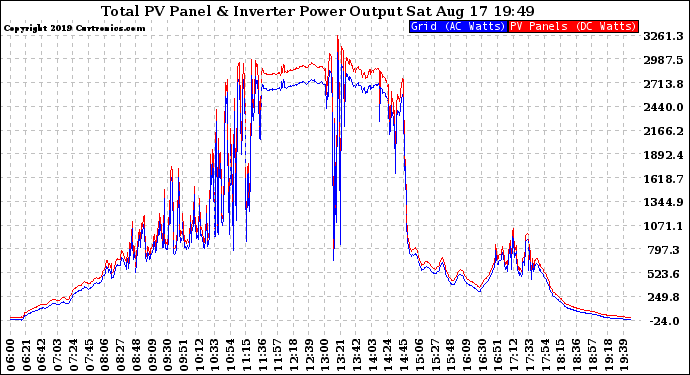 Solar PV/Inverter Performance PV Panel Power Output & Inverter Power Output