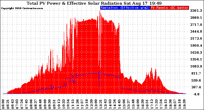 Solar PV/Inverter Performance Total PV Panel Power Output & Effective Solar Radiation