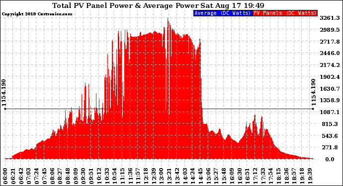 Solar PV/Inverter Performance Total PV Panel Power Output