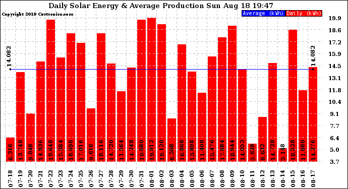 Solar PV/Inverter Performance Daily Solar Energy Production