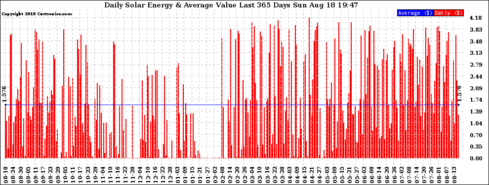 Solar PV/Inverter Performance Daily Solar Energy Production Value Last 365 Days