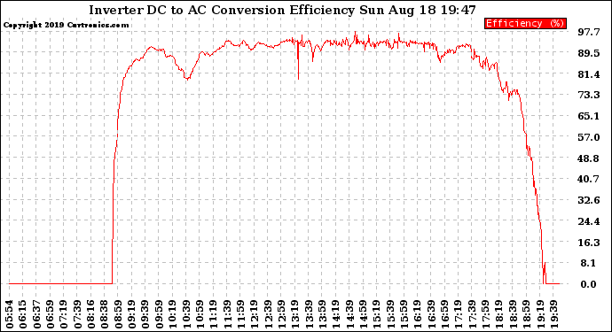 Solar PV/Inverter Performance Inverter DC to AC Conversion Efficiency