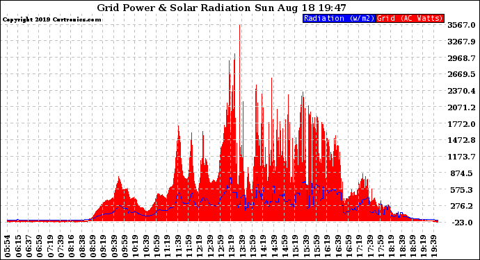 Solar PV/Inverter Performance Grid Power & Solar Radiation