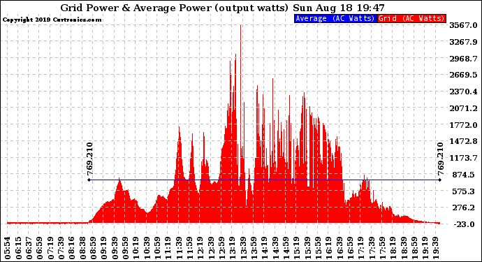 Solar PV/Inverter Performance Inverter Power Output