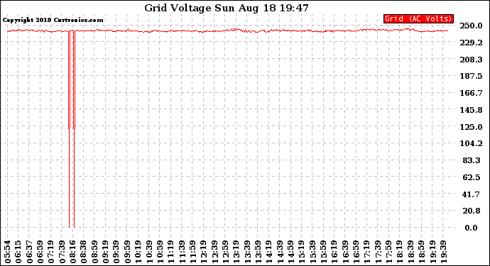 Solar PV/Inverter Performance Grid Voltage