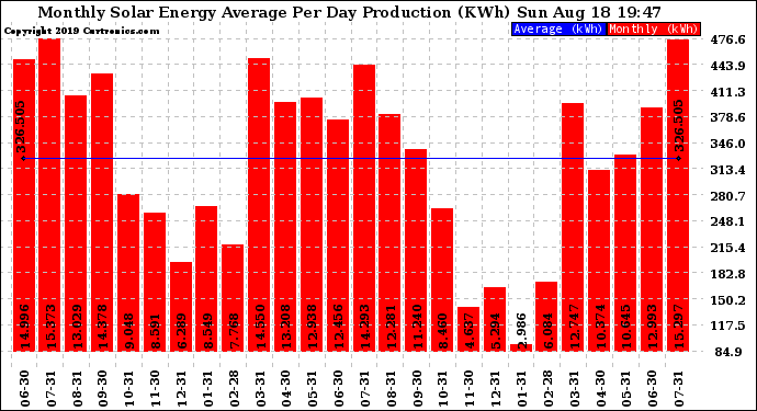 Solar PV/Inverter Performance Monthly Solar Energy Production Average Per Day (KWh)