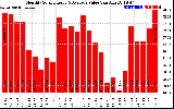 Milwaukee Solar Powered Home MonthlyProductionValue