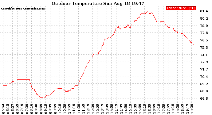 Solar PV/Inverter Performance Outdoor Temperature