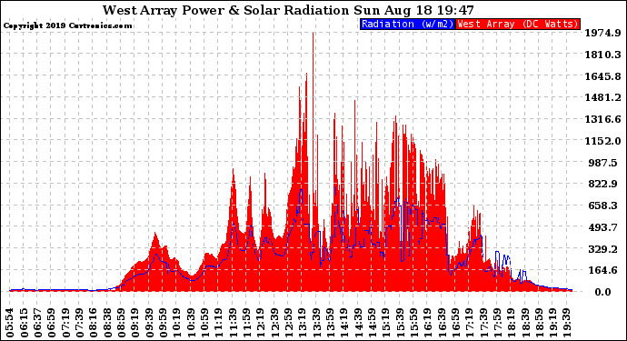 Solar PV/Inverter Performance West Array Power Output & Solar Radiation