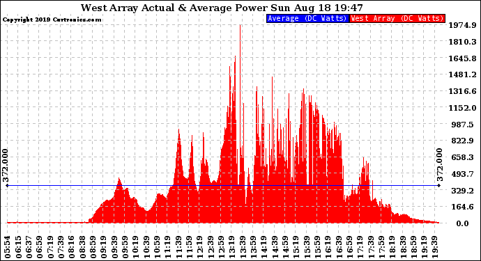 Solar PV/Inverter Performance West Array Actual & Average Power Output