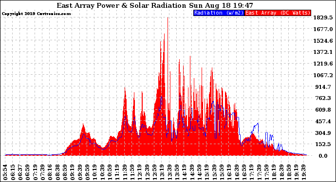 Solar PV/Inverter Performance East Array Power Output & Solar Radiation