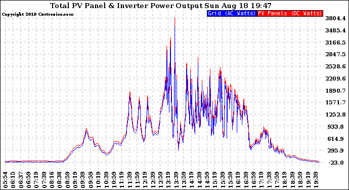 Solar PV/Inverter Performance PV Panel Power Output & Inverter Power Output