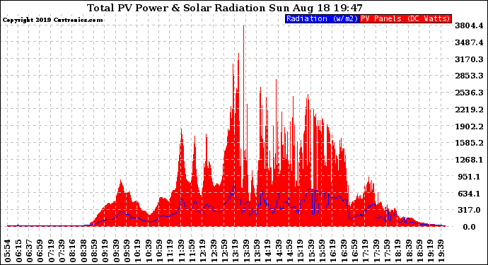 Solar PV/Inverter Performance Total PV Panel Power Output & Solar Radiation