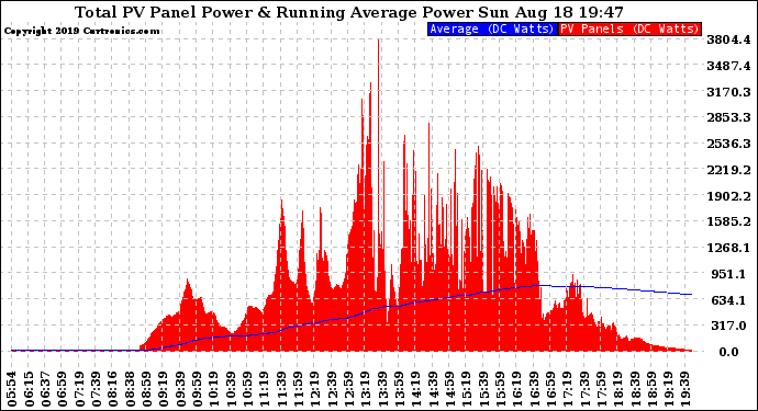 Solar PV/Inverter Performance Total PV Panel & Running Average Power Output