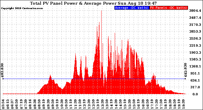 Solar PV/Inverter Performance Total PV Panel Power Output