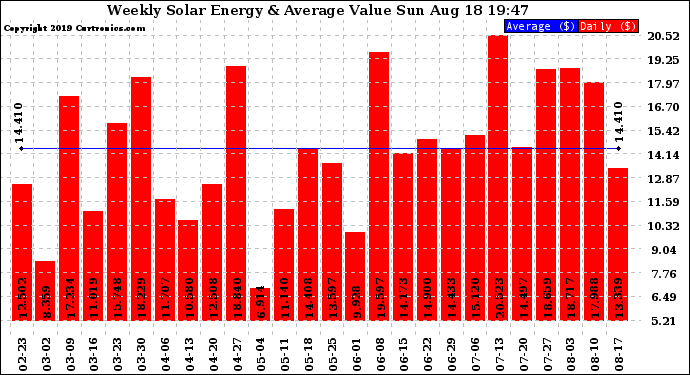 Solar PV/Inverter Performance Weekly Solar Energy Production Value