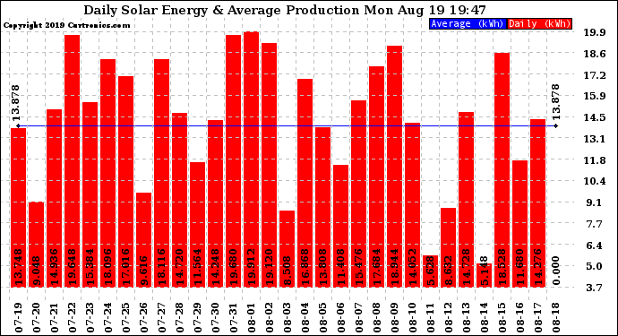 Solar PV/Inverter Performance Daily Solar Energy Production