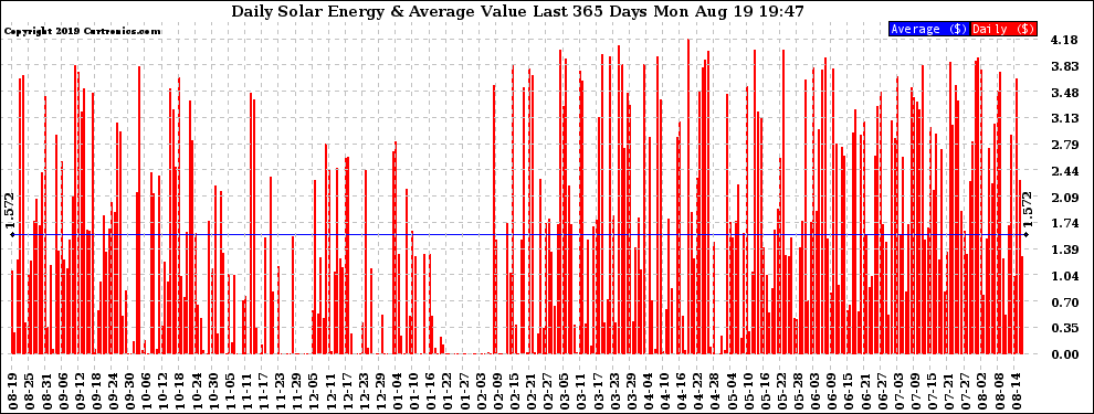 Solar PV/Inverter Performance Daily Solar Energy Production Value Last 365 Days