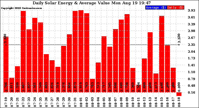 Solar PV/Inverter Performance Daily Solar Energy Production Value