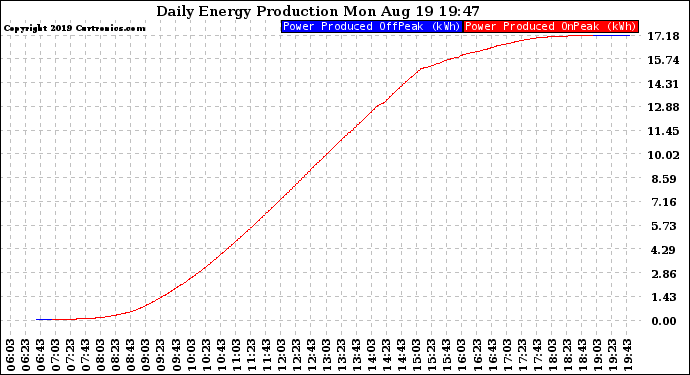 Solar PV/Inverter Performance Daily Energy Production